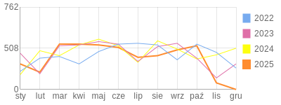 Wykres roczny blog rowerowy jolapm.bikestats.pl
